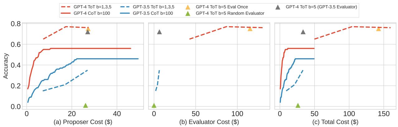 Accuracy vs Cost for ToT and CoT on Game of 24.