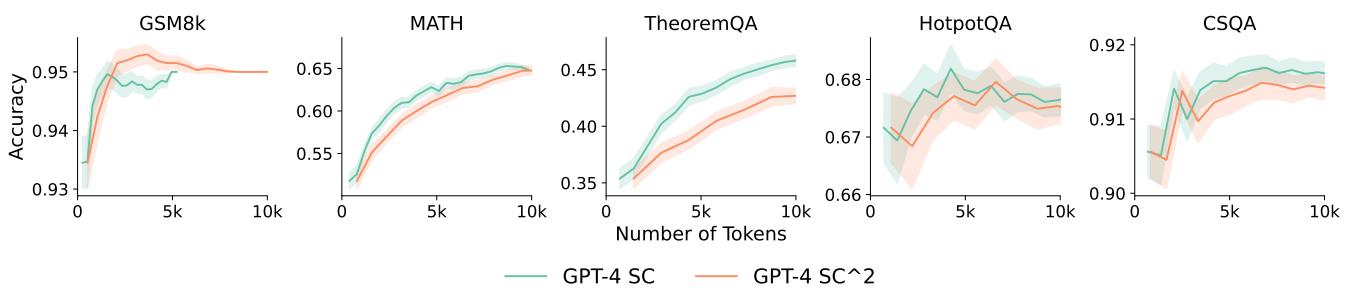 SC^2 vs SC performance on math reasoning tasks.