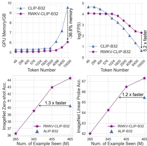 Figure 1: The proposed RWKV-CLIP combines the effective parallel training of transformers with the efficient inference of RNNs, achieving better efficiency and accuracy than the baseline methods.
