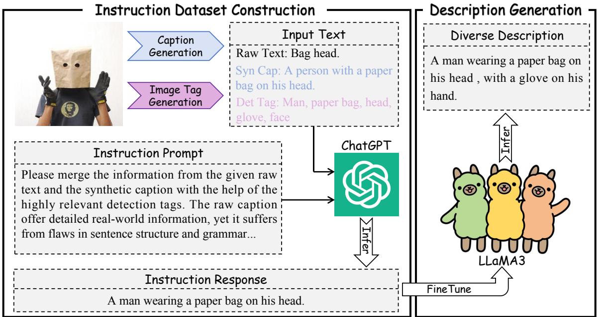 Figure 2: The architecture of our proposed diverse description generation framework