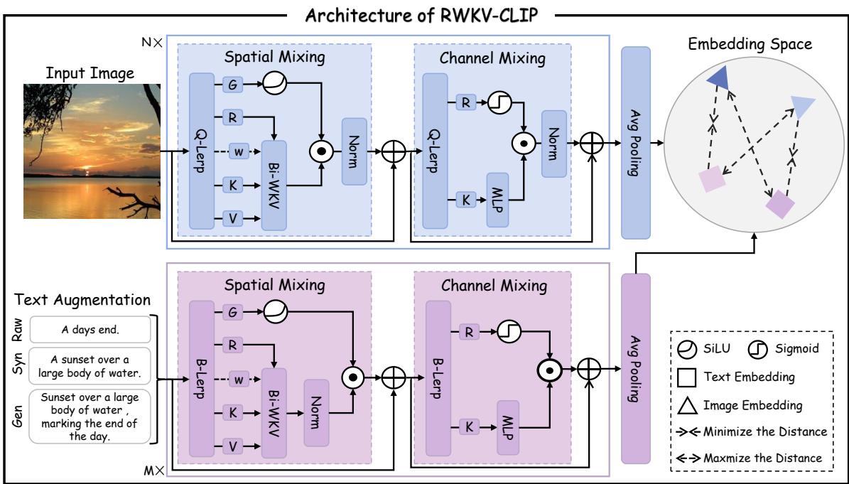 Figure 3: The architecture of RWKV-CLIP, which consists of M and N RWKV-driven blocks followed by an average pooling layer.