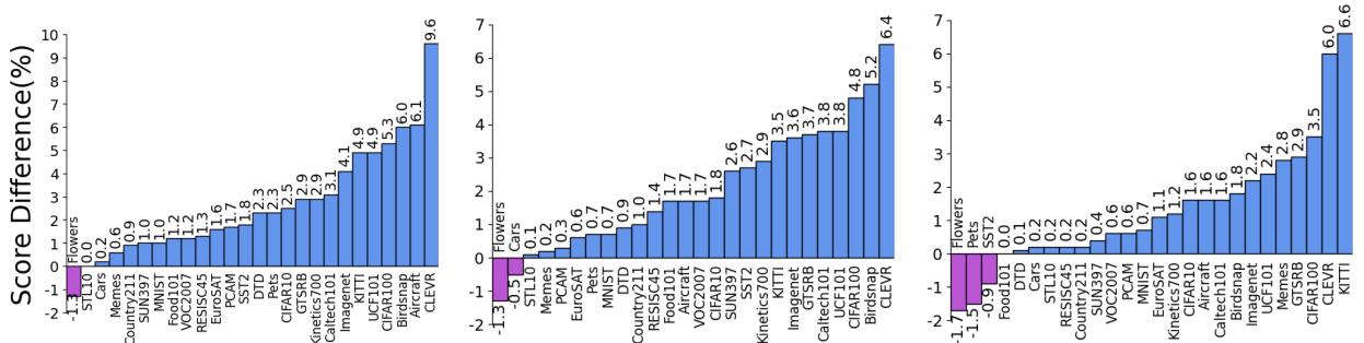 Figure 5: Linear probe performance comparison between RWKV-CLIP and ALIP on 26 downstream datasets.