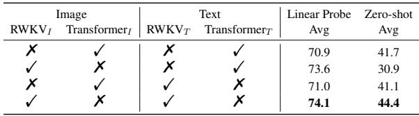 Table 7: Ablation on model architecture.