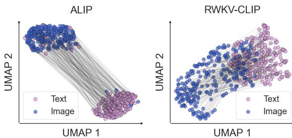 Figure 7: Visualization of modality gaps using UMAP.