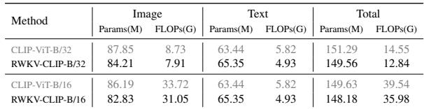 Table 8: Parameters and FLOPs comparison between CLIP and RWKV-CLIP.