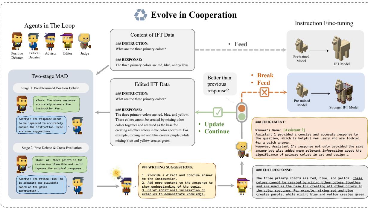 Figure 1: Overview of the proposed multi-agent cooperation framework CoEvol.