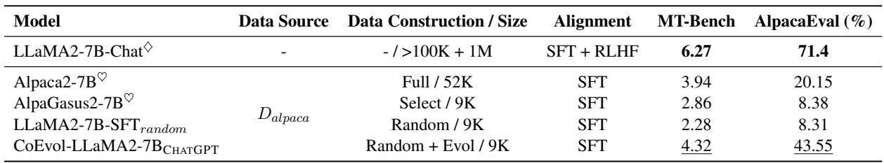 Table 1: Results of different instruction-tuned models on MT-Bench and AlpacaEval.