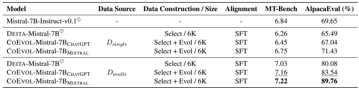 Table 2: Results of different Mistral-7B models on MT-Bench and AlpacaEval.