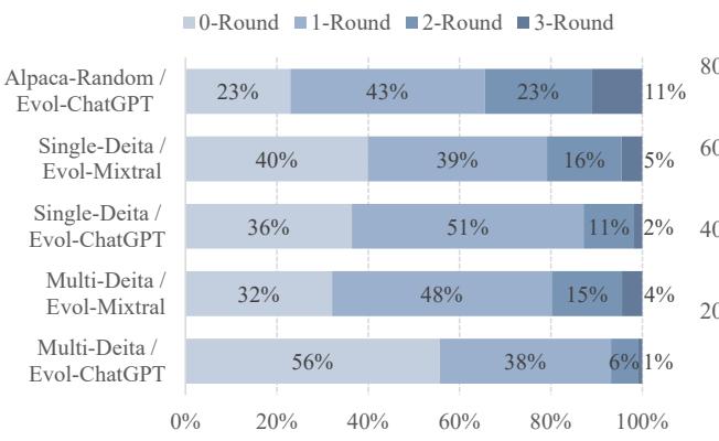Figure 2: Statistical results of data evolution, showing rounds of evolution and token lengths.