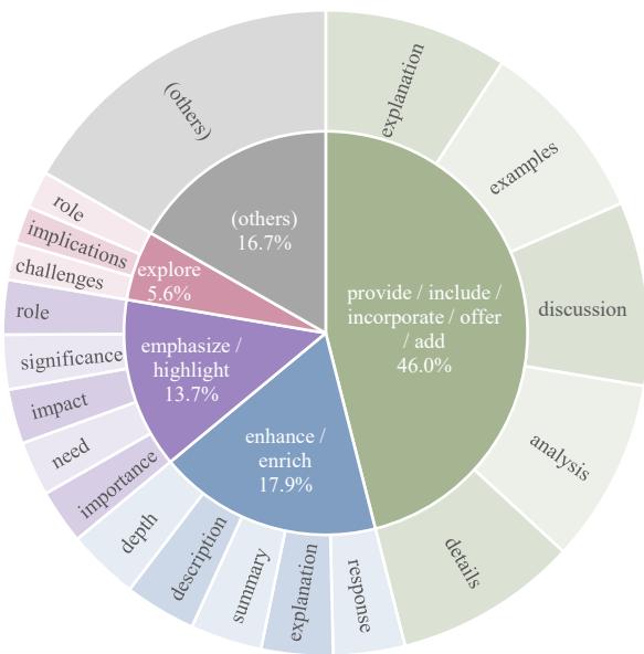 Figure 3: Overview of the evolving direction of CoEvol.