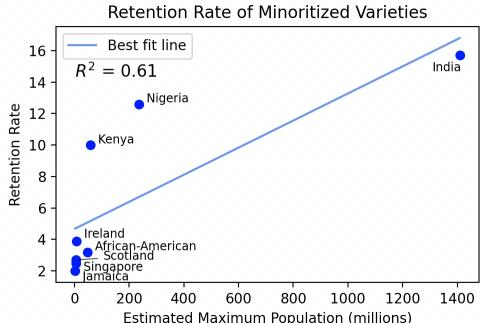 图 2: 被边缘化变体的估计最大使用人口与保留率的对比。