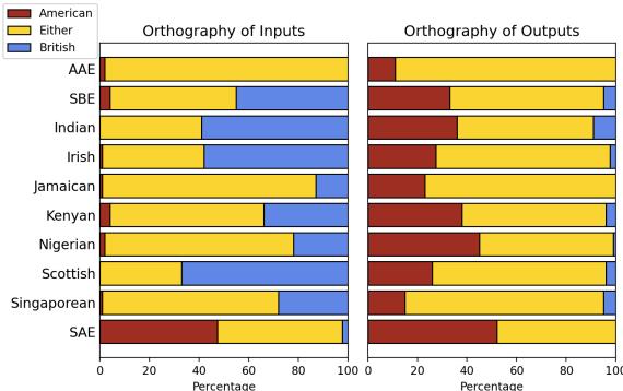 图 3: 从输入到输出，使用英式、美式或两种拼写风格的示例百分比变化。