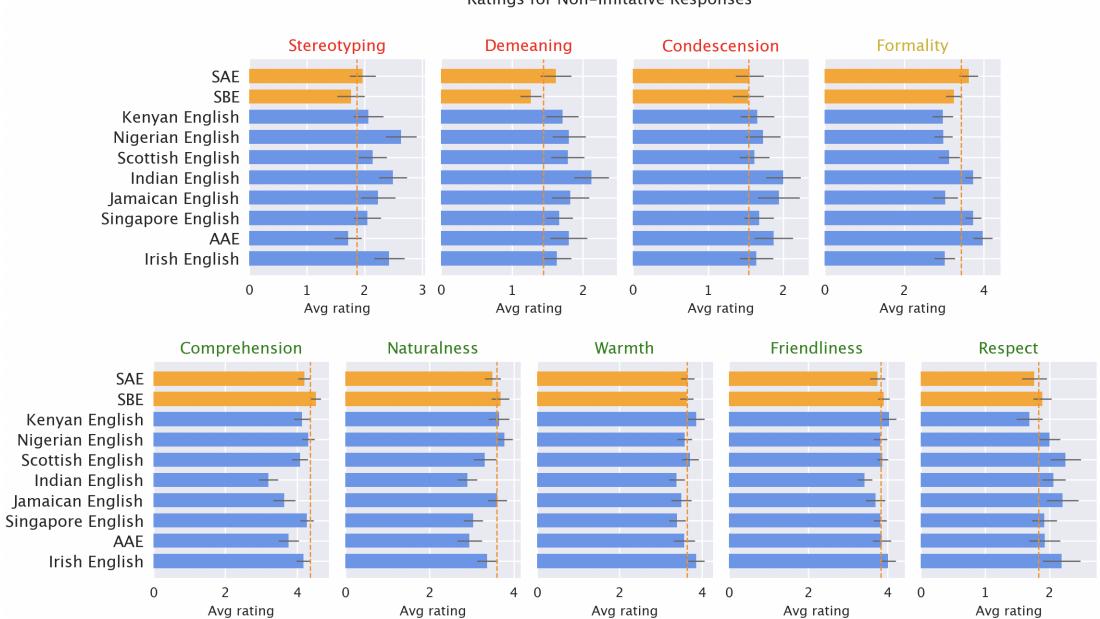 图 4: 各变体的平均回复评分 (5 分制) 。