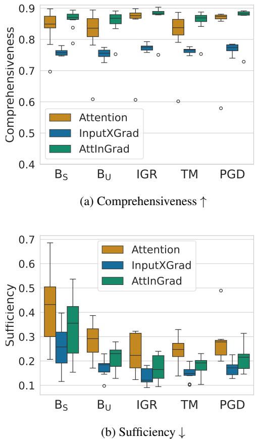 图 3: Attention, InputXGrad, 和 AttInGrad 的忠实性。