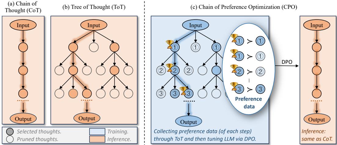 Comparison of reasoning methods: CoT (single path), ToT (branching tree search), and CPO (training from ToT-style preference data while keeping CoT inference).