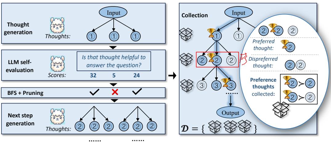CPO framework overview. Left: generate and evaluate thoughts via a ToT-style process. Right: collect preferred (winning) and dispreferred (losing) thoughts to form training pairs.