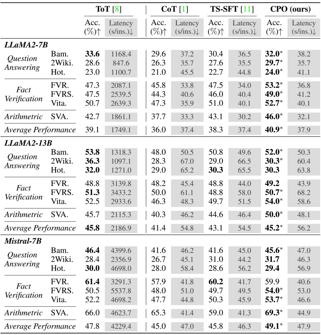 Performance comparison showing accuracy and latency. CPO matches or exceeds ToT performance while maintaining low inference latency similar to CoT.