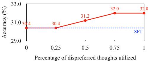 Model accuracy rises as more dispreferred thoughts are included in training. At 100% (CPO), it consistently outperforms SFT baseline.