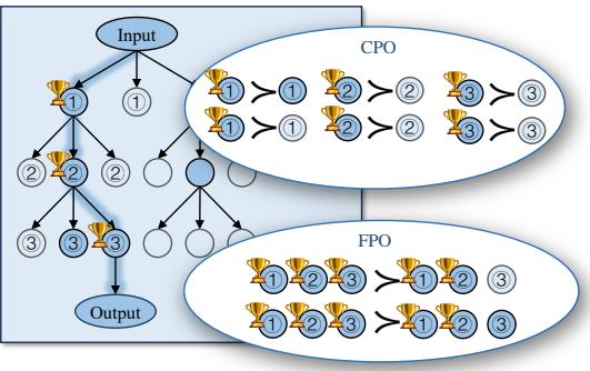 Diagram comparing per-step (CPO) versus full-path (FPO) preference optimization. CPO applies DPO at each step, FPO only at the full sequence level.