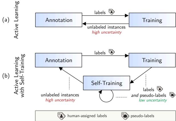 Figure 1: Active learning (a), and active learning with interleaved self-training (b). For active learning, the most uncertain samples are labeled by the human annotator, while for self-training pseudo-labels are obtained from the current model using the most certain samples.