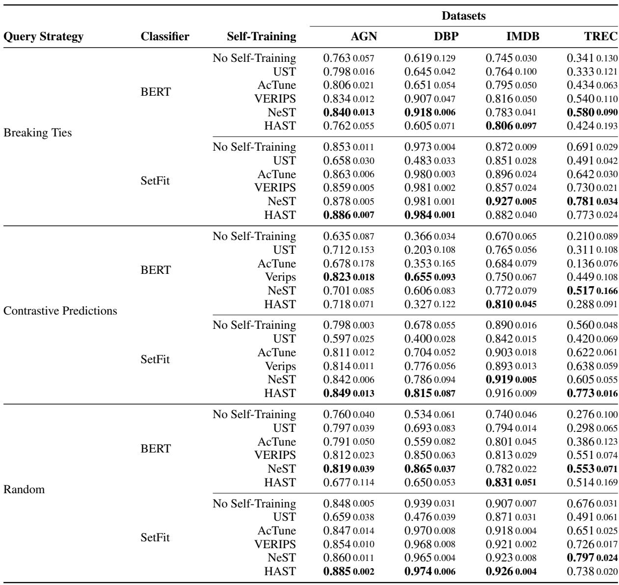 Table 3: Classification performance after the final iteration. The table breaks down results by query strategy, classifier (BERT vs SetFit), and self-training approach.