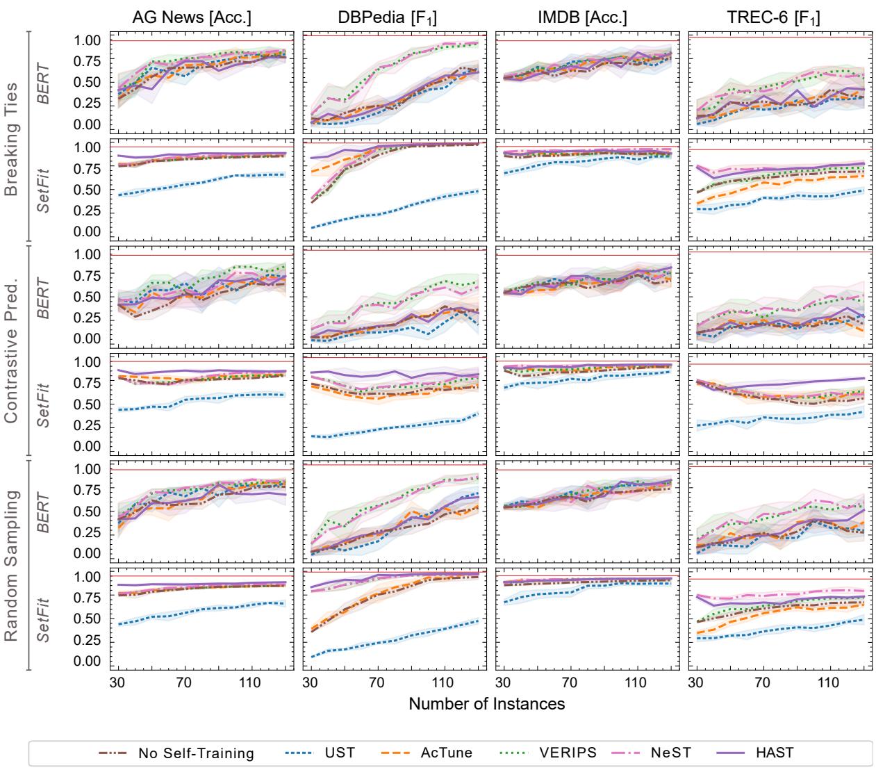 Figure 2: Learning curves per model, query strategy, and dataset. The horizontal red line represents the performance of a model trained on 100% of the data.