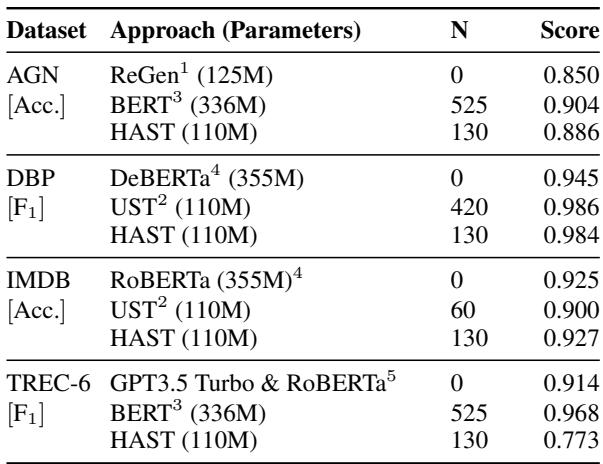 Table 4: Comparison with previous works that have investigated low-resource methods. Comparison includes sample sizes (N).