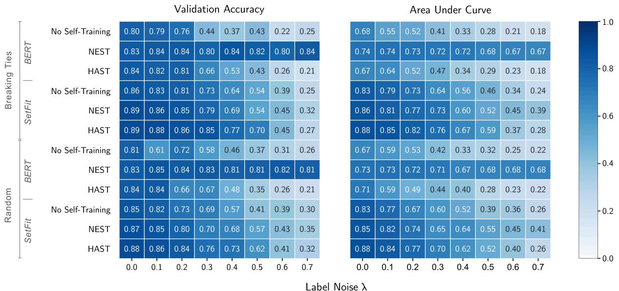 Figure 3: The effect of label noise for NeST and HAST on AGN. The left side shows validation accuracy, the right side shows area under the curve.