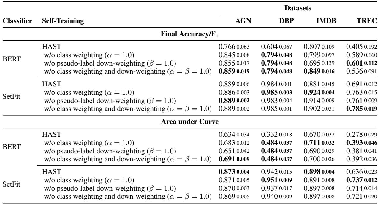 Table 6: Ablation analysis showing performance when removing different weighting components.