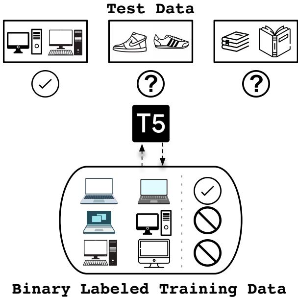 Figure 1: 实体匹配中泛化问题的一个例子: 一个在计算机数据集 (如 WDC-Computers) 上训练的模型，在包含鞋类 (WDC-Shoes) 的语料库实例上进行测试。