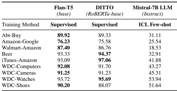 Table 1: 在二分类标记 (BL) 数据下的实体匹配任务中，先前工作 (Li et al., 2020) 与近期生成式模型 (Chung et al., 2022) 在全监督 (Mistral-7B LLM 除外) 下的性能比较 (F-1 分数) 。