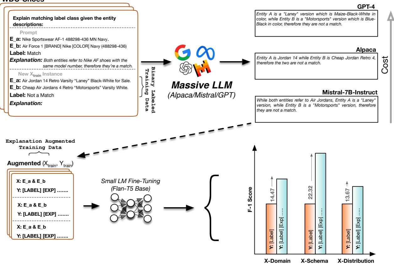 Figure 2: 我们建议在微调更小、更鲁棒的生成式模型之前，利用来自大模型的思维链风格的自然语言解释来增强实体匹配数据集的二分类标记 (BL) 训练数据。在 Mistral (Jiang et al., 2023) 和 Alpaca (Taori et al., 2023) 模型的情况下，我们使用在典型的 Amazon EC2 P3 实例上生成解释增强 (EA) 训练数据所需的时间作为成本的代理，而在 GPT-* 模型的情况下，则使用 OpenAI API 的总使用成本。使用这种方法，我们在各种域外测试设置中实现了显著的性能提升。