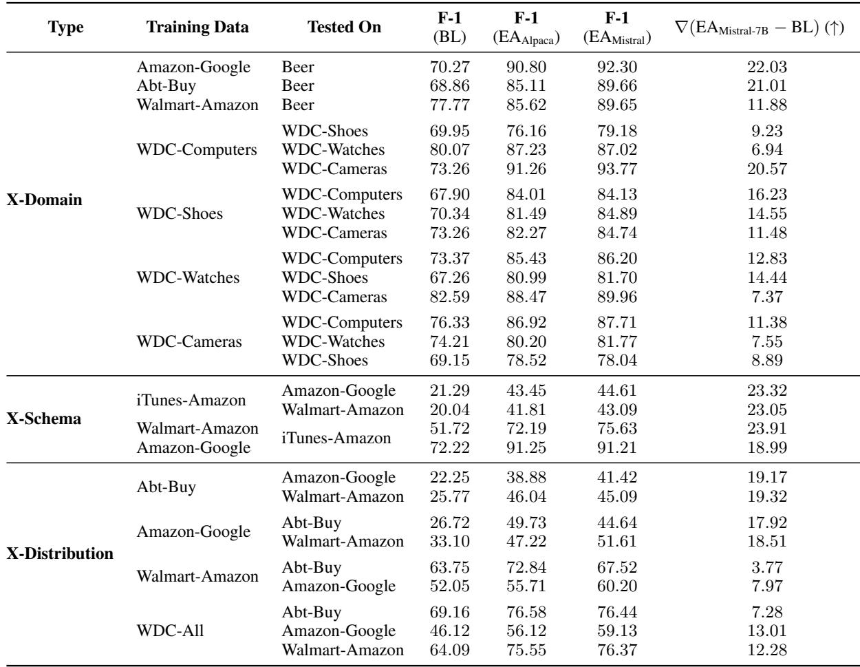 Table 2: FlanT5-base 在未使用 (BL) 和使用解释增强 (EA) 训练数据训练时的性能比较。总体而言，我们观察到当使用从大语言模型中引出的思维链风格解释进行训练时，模型性能有显著提升。
