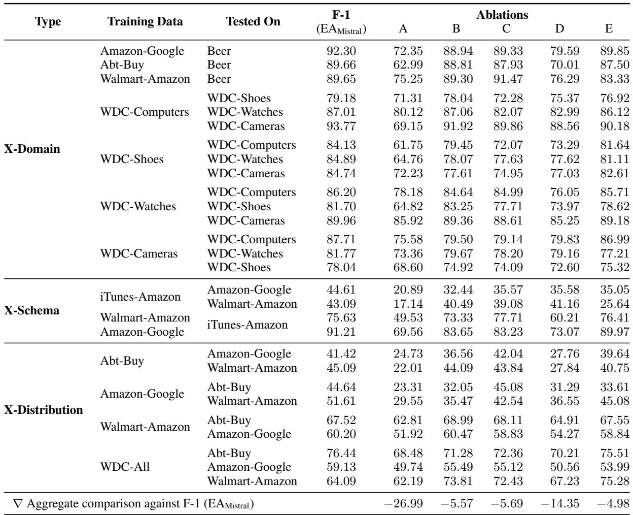 Table 3: 当模型训练中使用的 LLM 生成的解释在各种条件下被消融时的 FlanT5-base 性能比较——A. 垃圾文本替换，B. 随机减少长度，C. TF-IDF 减少长度，D. 替换为非实例特定解释，E. 解释中 token 的随机损坏。