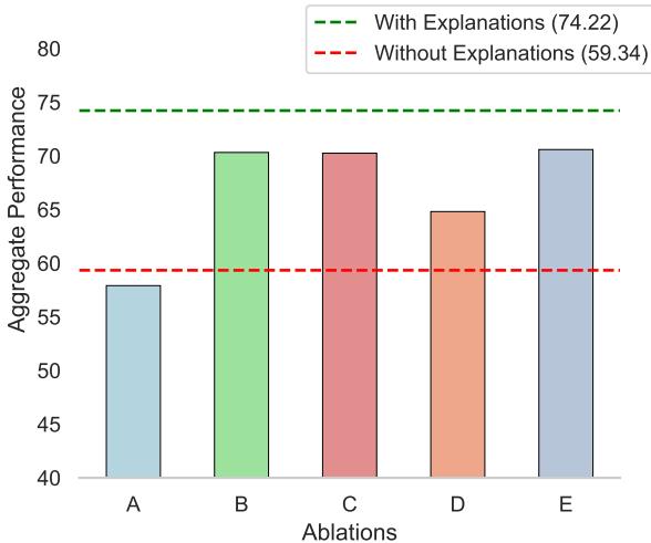 Figure 3: 当训练数据在不同条件下进行消融时，域外测试数据上的平均 F1 分数。