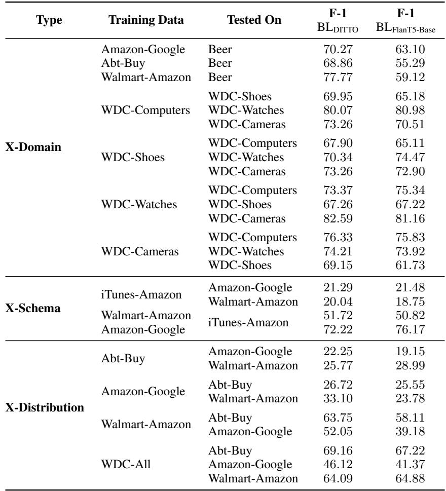Table 4: 在我们的框架下，FlanT5-base (Chung et al., 2022) 和非生成式 DITTO (Li et al., 2020) 在二分类标记 (BL) 训练数据上训练时的 OOD 测试性能比较。总体而言，我们观察到两种模型下的性能都有显著下降。