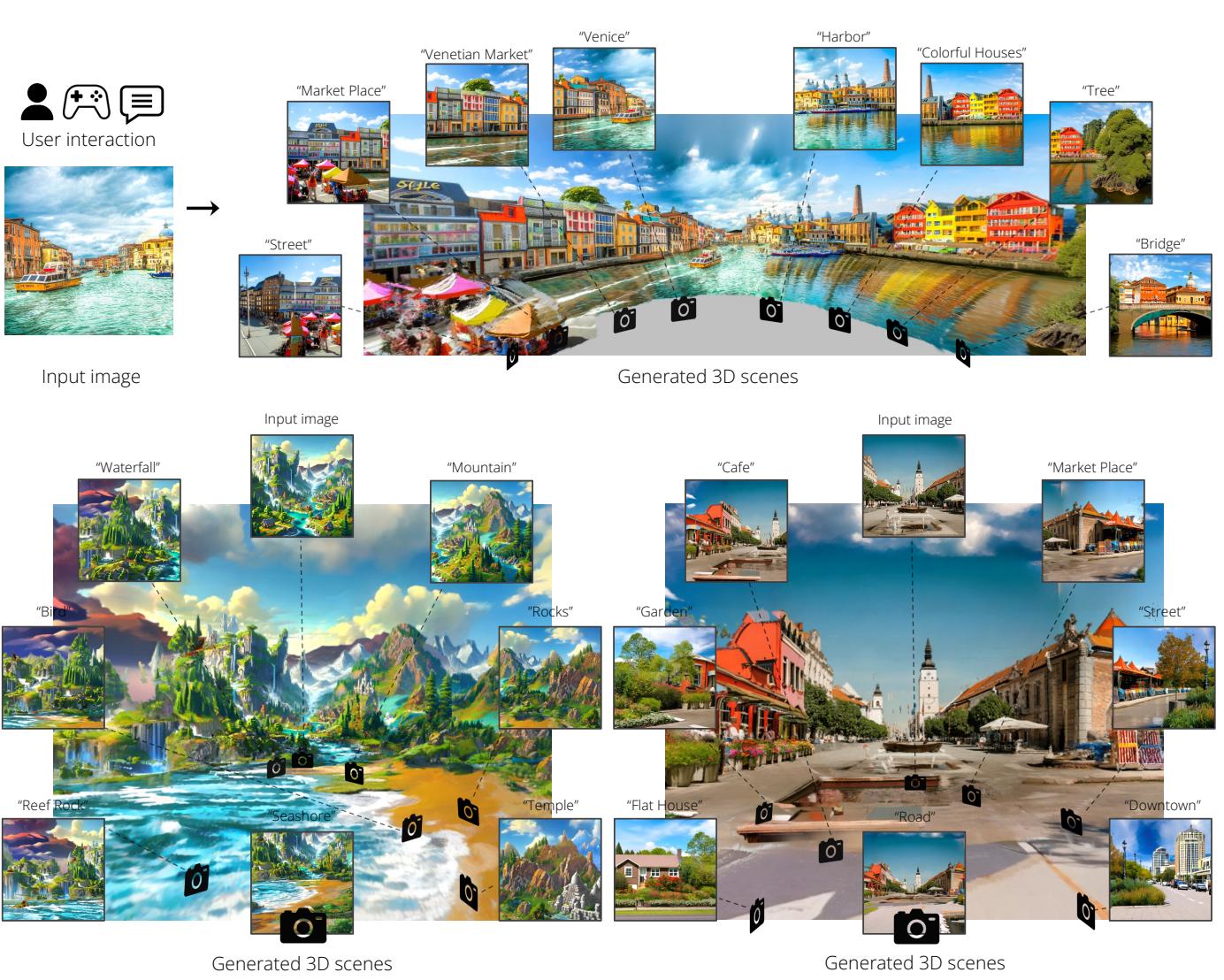 Figure 1. Starting with a single image, a user can interactively generate connected 3D scenes with diverse elements. The user can specify scene contents via text prompts and specify the layout by moving cameras.