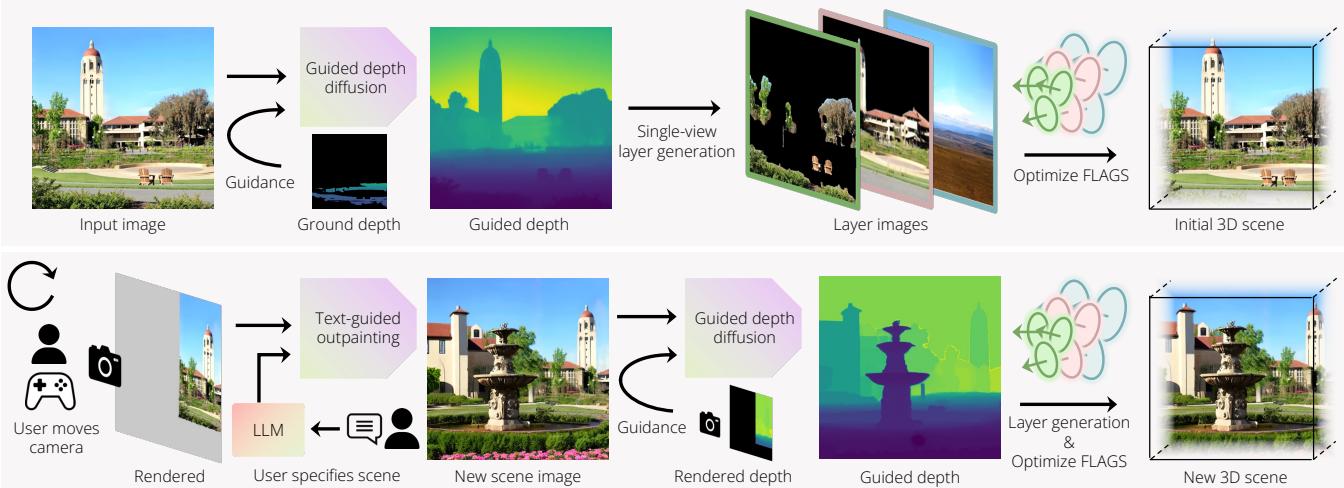 Figure 2. The proposed WonderWorld: Our system takes a single image as input and generates connected diverse 3D scenes. Users can specify where and what to generate and see a generated scene in less than 10 seconds.