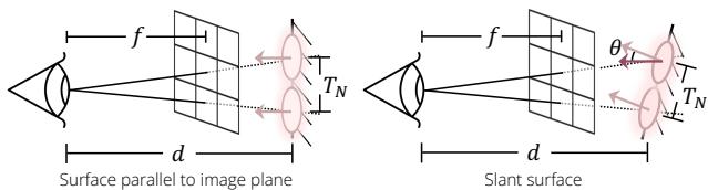 Figure 3. Scale initialization of FLAGS. The sampling interval depends on the distance d and the angle of the surface relative to the camera.