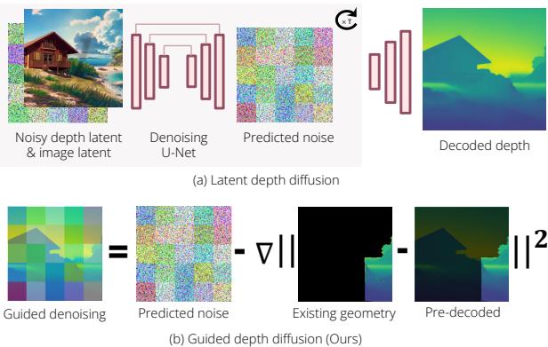 Figure 4. Illustration of guided depth diffusion. (a) Standard latent diffusion. (b) Guided diffusion where the existing geometry injects a gradient signal.
