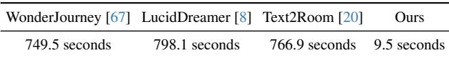 Table 1. Time costs for generating a scene on an A6000 GPU. Comparison showing WonderWorld is orders of magnitude faster.
