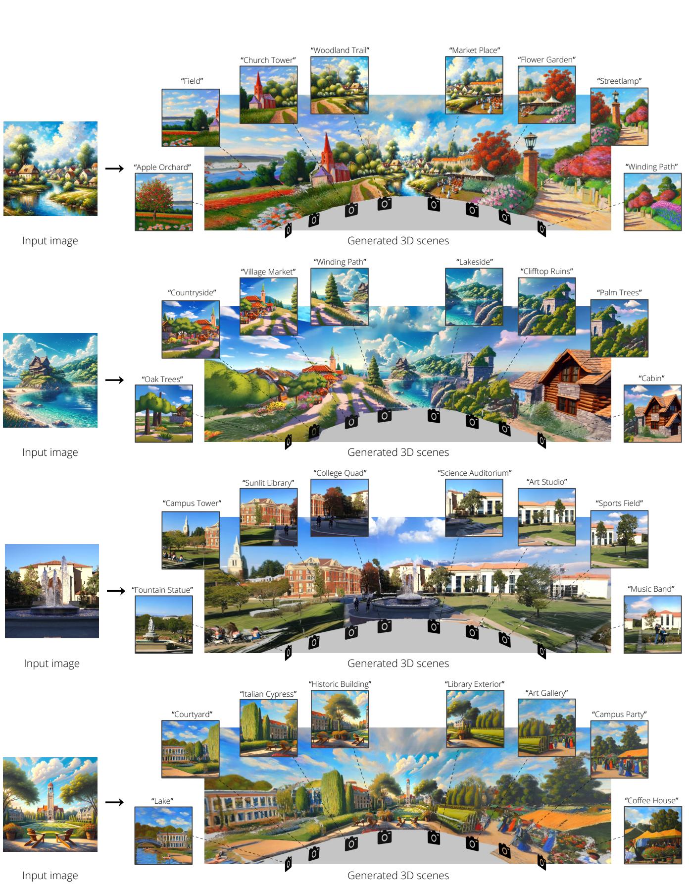 Figure 10. Qualitative examples. Each generated world consists of 9 scenes. The text prompts are generated by the LLM, showing variety in environments.