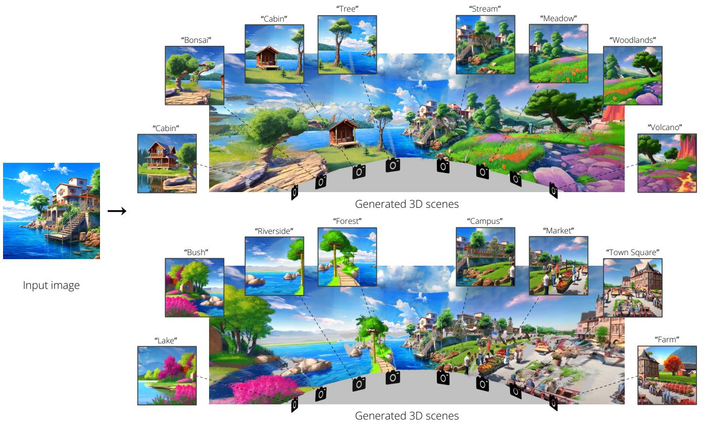 Figure 13. Diverse generation: Our WonderWorld allows generating different virtual worlds from the same input image.