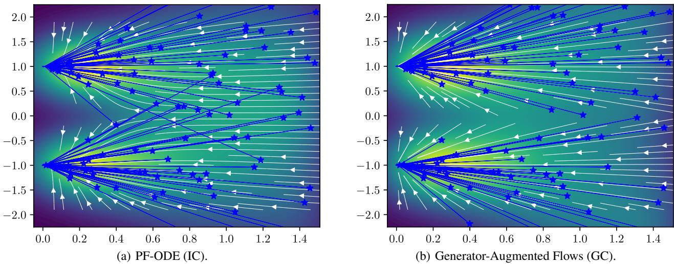 Figure 1. Comparison of the probability flow ODE (PF-ODE) and generator-augmented flows (GC).