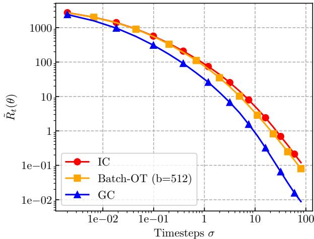 Figure 2. Comparison of proxy terms R on CIFAR-10.