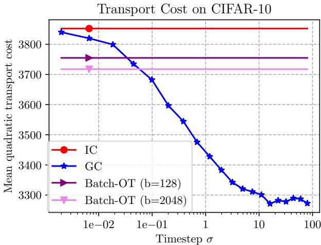 Figure 3. Comparison of transport costs.