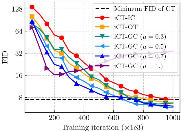 Figure 5. Convergence speed comparison on CIFAR-10.