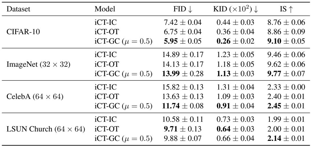 Table 1. Main results table comparing FID, KID, and IS.