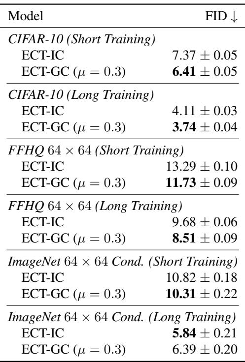 Table 2. Performance in the ECT setting.