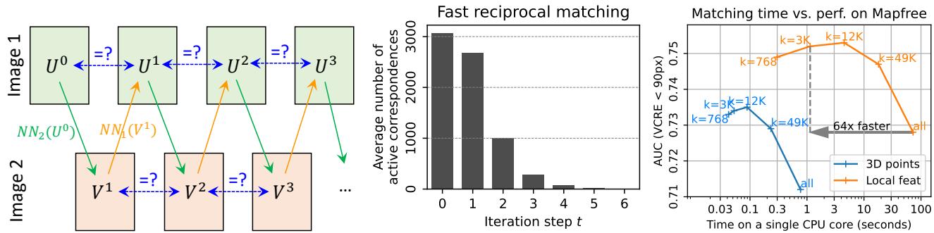 Illustration of the Fast Reciprocal Matching algorithm. It starts with a sparse set of points and iteratively finds nearest neighbors back and forth, quickly converging to a set of reciprocal matches. The plots show that this method is orders of magnitude faster and surprisingly improves performance.